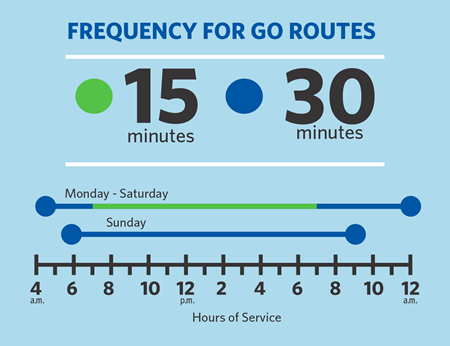 Go Route Frequency Table